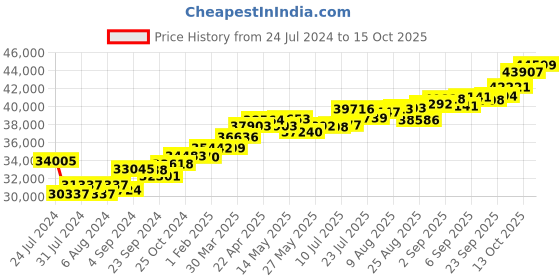 tatacliq.com Joyalukkas S 18 kt Gold & Diamond Pendant with Chain joyalukkas Price History Graph from 24 Jul 2024 to 15 Oct 2025