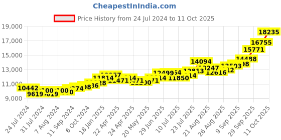 tatacliq.com Joyalukkas Serene Cattle in 925 Silver - 63.4 gm joyalukkas Price History Graph from 24 Jul 2024 to 11 Oct 2025