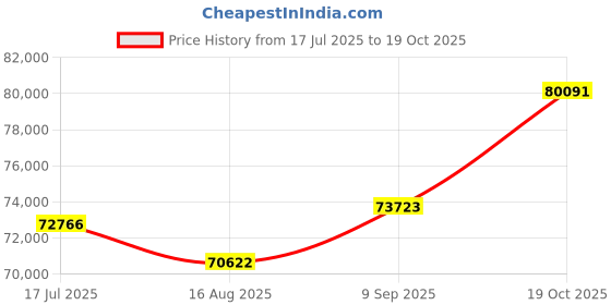 tatacliq.com Joyalukkas Shaggy Cuts 950 Platinum Men's Ring joyalukkas Price History Graph from 17 Jul 2025 to 19 Oct 2025