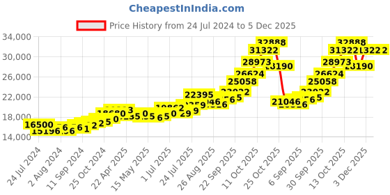 tatacliq.com Joyalukkas Shiva Linga in 925 Silver - 100.74 gm joyalukkas Price History Graph from 24 Jul 2024 to 5 Dec 2025