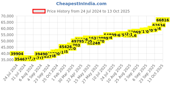 tatacliq.com joyalukkas Style-Square Glowing Milk color Gold Pendant joyalukkas Price History Graph from 24 Jul 2024 to 13 Oct 2025