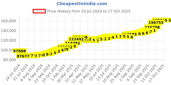 tatacliq.com Joyalukkas Subtle Charm 22k Yellow Gold Bracelet joyalukkas Price History Graph from 24 Jul 2024 to 16 Oct 2025
