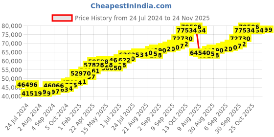 tatacliq.com joyalukkas Two Size Semi-circles joined gold Pendant joyalukkas Price History Graph from 24 Jul 2024 to 24 Nov 2025