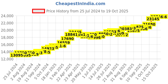 tatacliq.com Joyalukkas V 22 kt Gold Pendant joyalukkas Price History Graph from 25 Jul 2024 to 18 Oct 2025