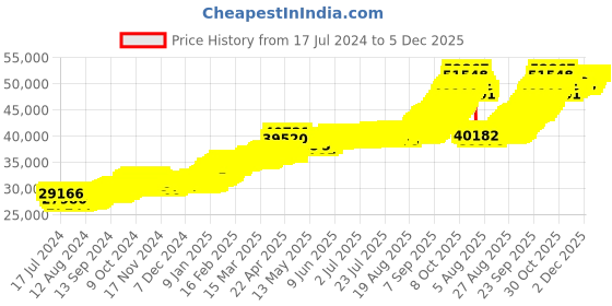 tatacliq.com Joyalukkas Vishnu 22k (916) 4gm Gold Coin joyalukkas Price History Graph from 17 Jul 2024 to 5 Dec 2025