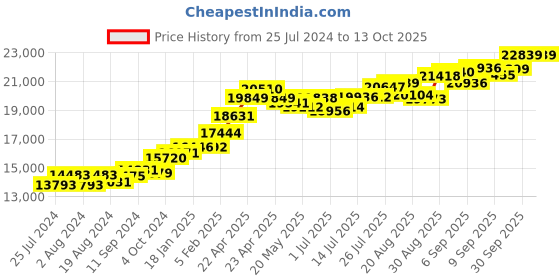 tatacliq.com Joyalukkas W 22 kt Gold Pendant joyalukkas Price History Graph from 25 Jul 2024 to 12 Oct 2025