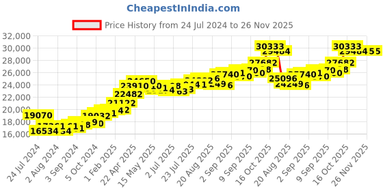 tatacliq.com Joyalukkas Yuva Collection 14k Gold Band Ring for Women joyalukkas Price History Graph from 24 Jul 2024 to 26 Nov 2025