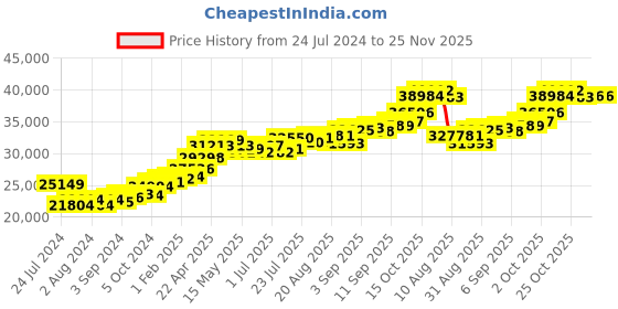 tatacliq.com Joyalukkas Yuva Collection 14k Gold Casual Ring for Women joyalukkas Price History Graph from 24 Jul 2024 to 25 Nov 2025