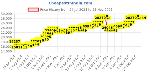 tatacliq.com Joyalukkas Yuva Collection 14k Gold Casual Ring for Women joyalukkas Price History Graph from 24 Jul 2024 to 25 Nov 2025