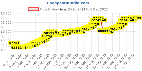 tatacliq.com Joyalukkas Yuva Collection 22k Gold flower Pendant for Women joyalukkas Price History Graph from 24 Jul 2024 to 5 Dec 2025