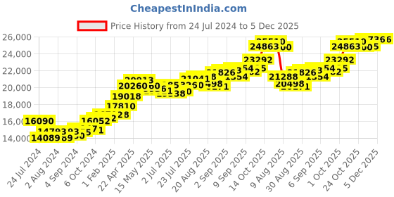 tatacliq.com Joyalukkas Yuva Collection 22k Gold Heart Pendant for Women joyalukkas Price History Graph from 24 Jul 2024 to 5 Dec 2025