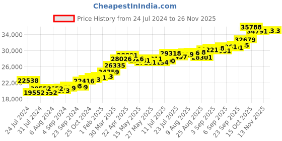 tatacliq.com Joyalukkas Yuva Collection 22k Gold Om Unisex Pendant joyalukkas Price History Graph from 24 Jul 2024 to 24 Nov 2025