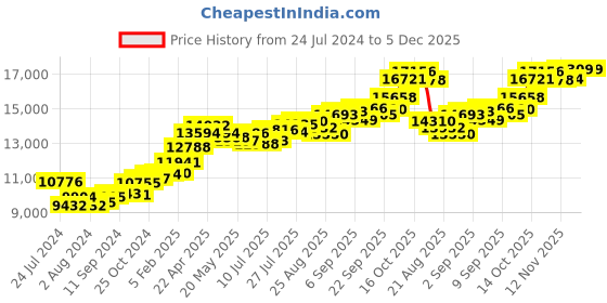 tatacliq.com Joyalukkas Yuva Collection Adorable 22k Gold Kid's Pendant joyalukkas Price History Graph from 24 Jul 2024 to 5 Dec 2025