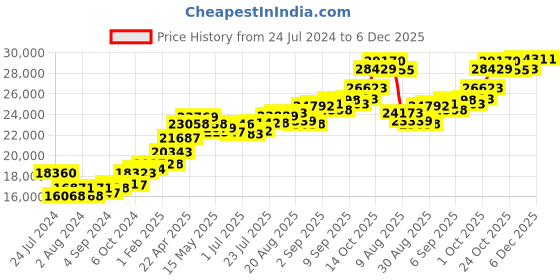 tatacliq.com Joyalukkas Yuva Collection Adorable 22k Gold Kid's Pendant joyalukkas Price History Graph from 24 Jul 2024 to 5 Dec 2025