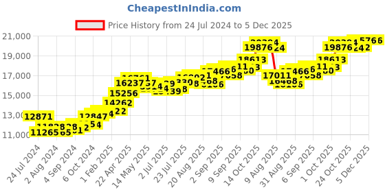 tatacliq.com Joyalukkas Yuva Collection Adorable 22k Gold Kid's Pendant joyalukkas Price History Graph from 24 Jul 2024 to 5 Dec 2025