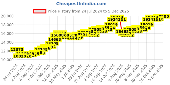 tatacliq.com Joyalukkas Yuva Collection Adorable 22k Gold Kid's Pendant joyalukkas Price History Graph from 24 Jul 2024 to 5 Dec 2025