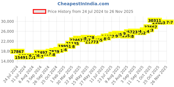tatacliq.com Joyalukkas Yuva Collection Adorable Hanging Butterfly 18k Gold Casual Ring for Women joyalukkas Price History Graph from 24 Jul 2024 to 25 Nov 2025