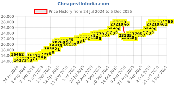 tatacliq.com Joyalukkas Yuva Collection Adorable Hanging Lingtning-shape 18k Gold Casual Ring for Women joyalukkas Price History Graph from 24 Jul 2024 to 5 Dec 2025