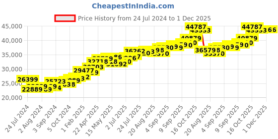 tatacliq.com Joyalukkas Yuva Collection Chinese Border Style Inspired Trendy 18k Gold Casual Ring for Women joyalukkas Price History Graph from 24 Jul 2024 to 1 Dec 2025
