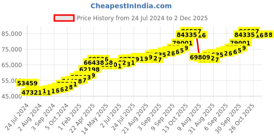 tatacliq.com Joyalukkas Yuva Collection Dollar Signet 22k Gold Casual Ring for Men joyalukkas Price History Graph from 24 Jul 2024 to 1 Dec 2025