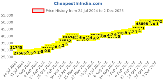 tatacliq.com Joyalukkas Yuva Collection Lord Tirupati Balaji's 22k Gold Unisex Pendant joyalukkas Price History Graph from 24 Jul 2024 to 2 Dec 2025