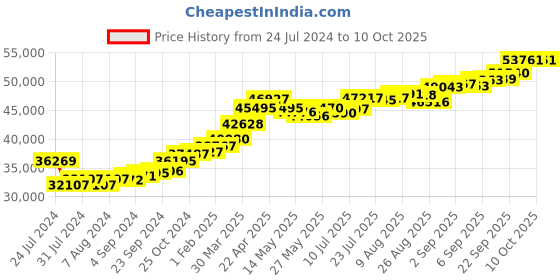 tatacliq.com Joyalukkas Yuva Collection Round Design Gold Necklace joyalukkas Price History Graph from 24 Jul 2024 to 10 Oct 2025