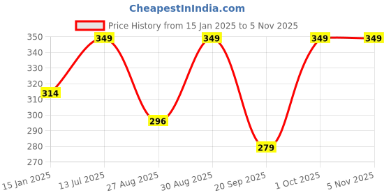 tatacliq.com joylogy beauty Joylogy Forever Playful Eyeliner Blackout Bash - 0.3 gm joylogy beauty Price History Graph from 15 Jan 2025 to 4 Nov 2025