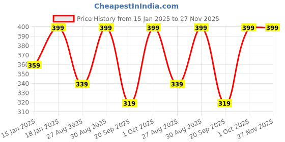 tatacliq.com joyology beauty Joylogy Forever Playful Eyeliner Bold Bubblegum - 0.3 gm joyology beauty Price History Graph from 15 Jan 2025 to 27 Nov 2025