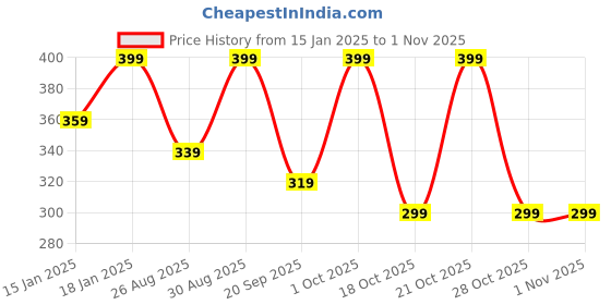 tatacliq.com joyology beauty Joylogy Forever Playful Eyeliner Savage Sand - 0.3 gm joyology beauty Price History Graph from 15 Jan 2025 to 31 Oct 2025