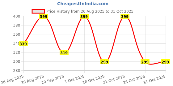 tatacliq.com joyology beauty Joylogy Forever Playful Eyeliner Snap Blue - 0.3 gm joyology beauty Price History Graph from 26 Aug 2025 to 31 Oct 2025