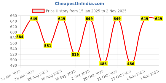 tatacliq.com joyology beauty Joylogy Love Fool Blush Peach Passion - 4.4 gm joyology beauty Price History Graph from 15 Jan 2025 to 2 Nov 2025