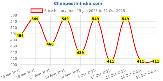 tatacliq.com joyology beauty Joylogy Playful Impact Mascara - 7 ml joyology beauty Price History Graph from 15 Jan 2025 to 31 Oct 2025