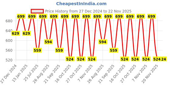 tatacliq.com Joyology Beauty Color Delight Lip Fluid Melting Mauve - 3.5 ml joyology beauty Price History Graph from 27 Dec 2024 to 22 Nov 2025