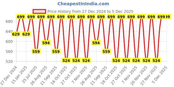 tatacliq.com Joyology Beauty Color Delight Lip Fluid Swift Pink - 3.5 ml joyology beauty Price History Graph from 27 Dec 2024 to 5 Dec 2025