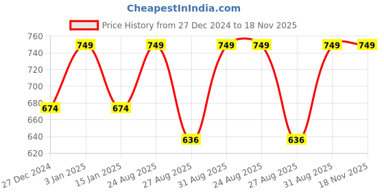 tatacliq.com Joyology Beauty Floating On Air Powder Foundation Natural Beige - 12 gm joyology beauty Price History Graph from 27 Dec 2024 to 18 Nov 2025