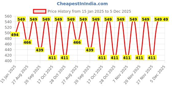 tatacliq.com joyology beauty Joylogy Playful Impact Mascara - 7 ml joyology beauty Price History Graph from 15 Jan 2025 to 5 Dec 2025