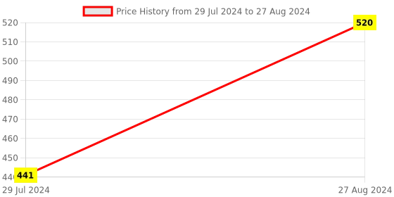 tatacliq.com judge by prestige JUDGE Black Aluminium 25 cm Non-Stick Tawa - Set of 1 judge by prestige Price History Graph from 29 Jul 2024 to 27 Aug 2024