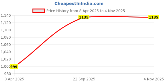 tatacliq.com Judge by Prestige ACE Plus Outer Lid Aluminium Pressure Cooker 3L Gas & Induction Compatible Silver judge by prestige Price History Graph from 8 Apr 2025 to 4 Nov 2025