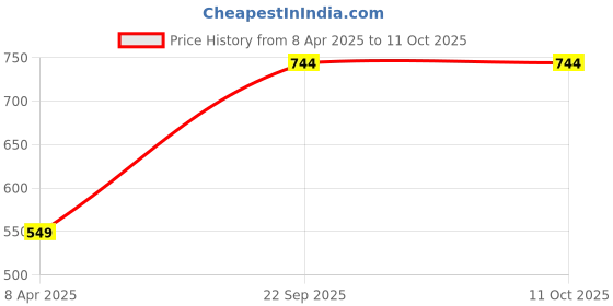 tatacliq.com Judge by Prestige ?Black Aluminium Non-Stick Cookware Omni Tawa judge by prestige Price History Graph from 8 Apr 2025 to 11 Oct 2025