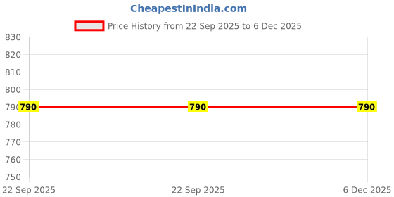 tatacliq.com Judge by Prestige Silver Stainless Steel Milk Pan with Funnel Induction Compatible (1.5 L) judge by prestige Price History Graph from 22 Sep 2025 to 6 Dec 2025