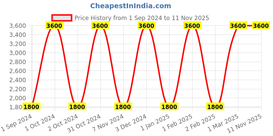 tatacliq.com Juice Beauty Stem Cellular 2-In-1 Cleanser 133 ml juice beauty Price History Graph from 1 Sep 2024 to 11 Nov 2025