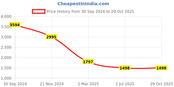 tatacliq.com Juicy Couture Alice Golden Stud Earrings juicy couture Price History Graph from 30 Sep 2024 to 28 Oct 2025