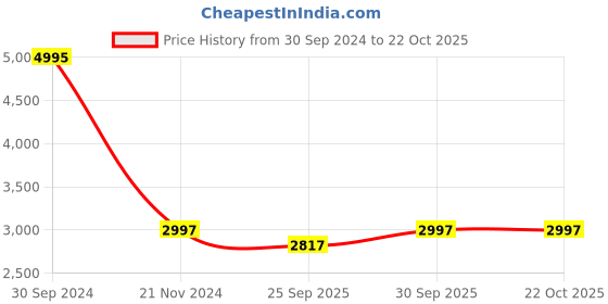 tatacliq.com Juicy Couture Eva Maxi Golden Hoop Earrings juicy couture Price History Graph from 30 Sep 2024 to 22 Oct 2025