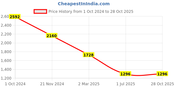 tatacliq.com Juicy Couture Golden Athena Necklace juicy couture Price History Graph from 1 Oct 2024 to 28 Oct 2025