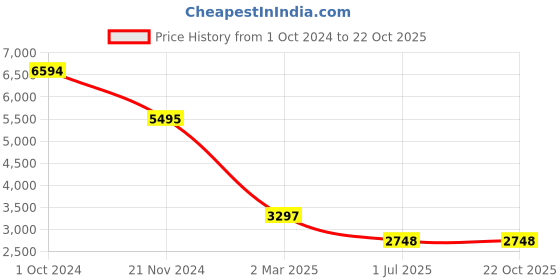 tatacliq.com juicy couture Juicy Culture Elena Golden With Crystal Flexible fit Bracelet juicy couture Price History Graph from 1 Oct 2024 to 21 Oct 2025