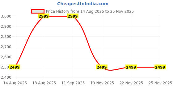 tatacliq.com Juicy Couture Peach Cemila Textured Wallet juicy couture Price History Graph from 14 Aug 2025 to 25 Nov 2025