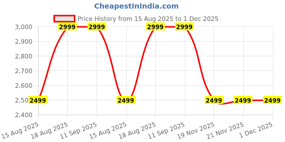 tatacliq.com Juicy Couture Sage Green Area Textured Zip Around Wallet juicy couture Price History Graph from 15 Aug 2025 to 1 Dec 2025