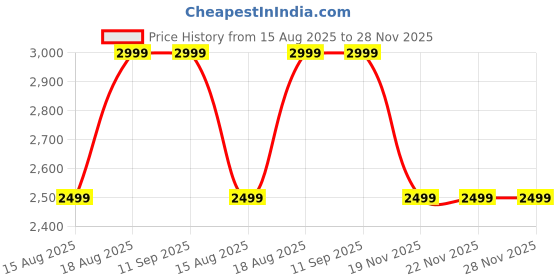 tatacliq.com Juicy Couture Sage Green Gary Bi-Fold Wallet juicy couture Price History Graph from 15 Aug 2025 to 28 Nov 2025