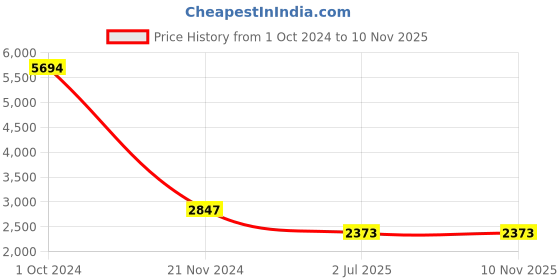 tatacliq.com Juicy Couture Scarlet Bracelet Golden Flexible fit Bracelet for Women juicy couture Price History Graph from 1 Oct 2024 to 2 Nov 2025