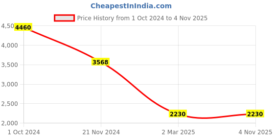 tatacliq.com Juicy Couture White Stone Silver Plating Amy Bracelet (One Size) juicy couture Price History Graph from 1 Oct 2024 to 3 Nov 2025